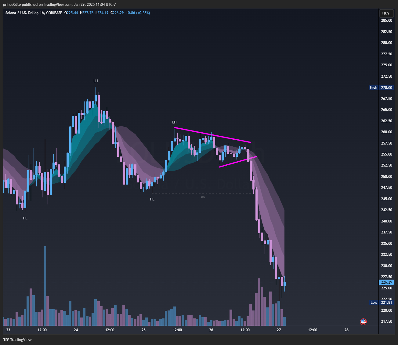 Bearish wedge break