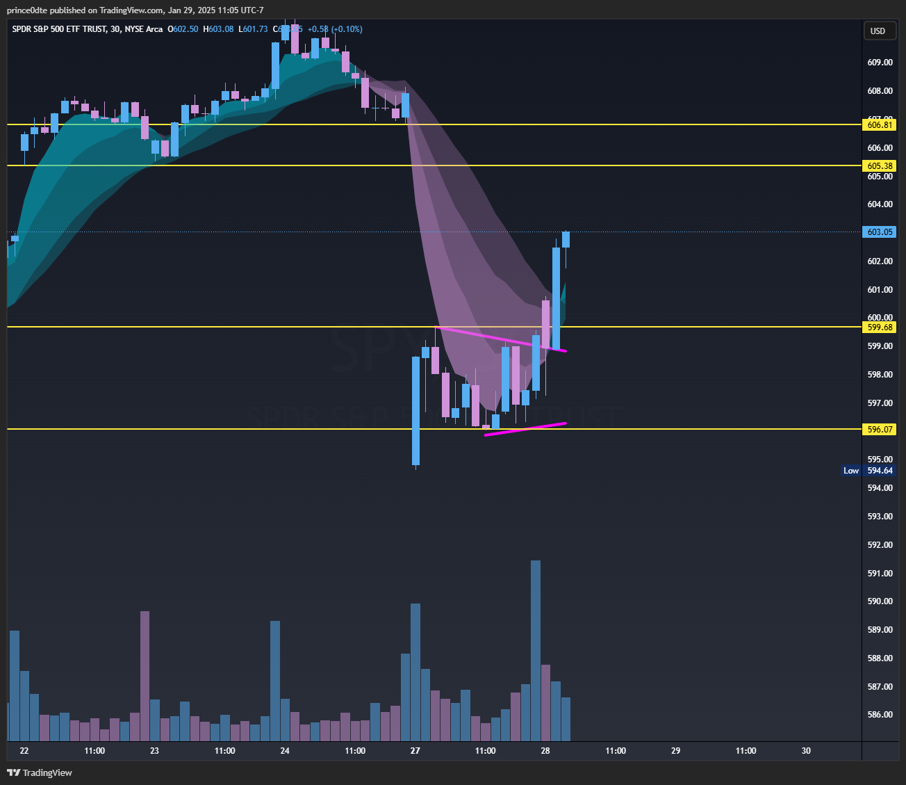 Bullish wedge break