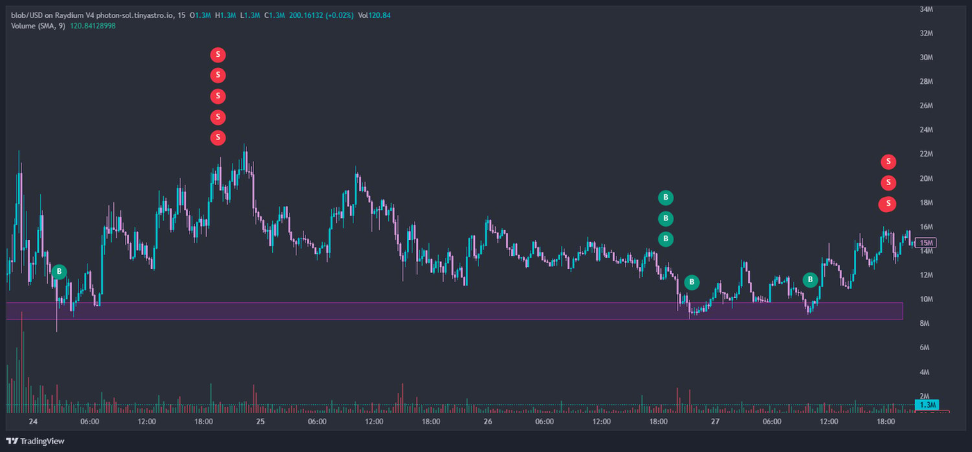 Chart showing buys on dips and sells on rips